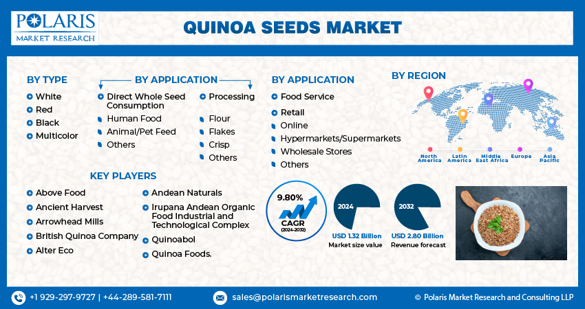 Quinoa Seeds Market Size